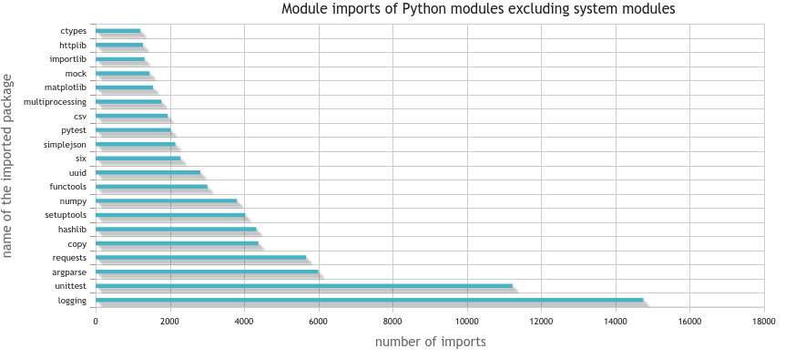 This bar chart displays which Python modules (excluding system modules) get imported by most Python packages