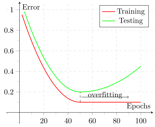 Training and Testing error over epochs
