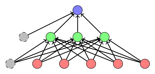 Draft of a multilayer Perceptron (MLP).