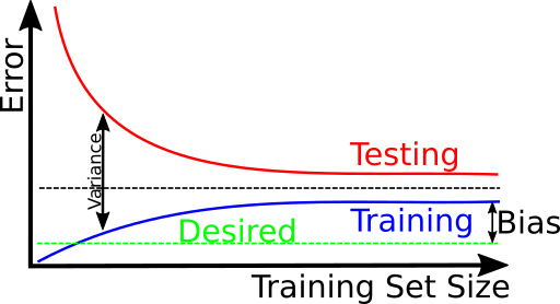Training and Testing error over training data