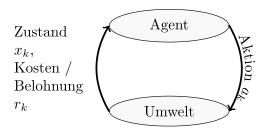 Agent-Environment Diagram of a RL problem