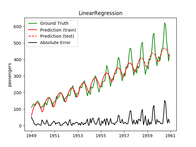 Linear Regression with two circular-encoded features for the month