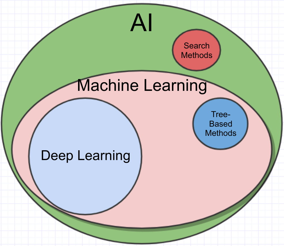 AI vs ML vs Deep Learning