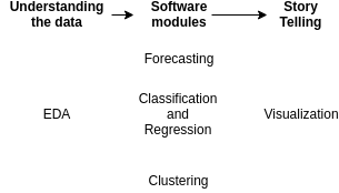 Typical Data Science project phases