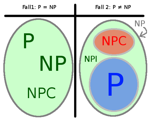 P vs. NP: Die Klassen P, NP, NPC und NPI im Überblick