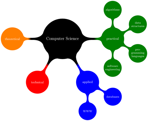 Computer science mindmap