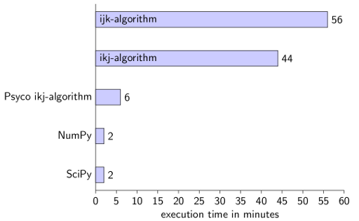 Python execution times for matrix multiplication