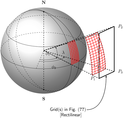 Spherical and cartesian grids