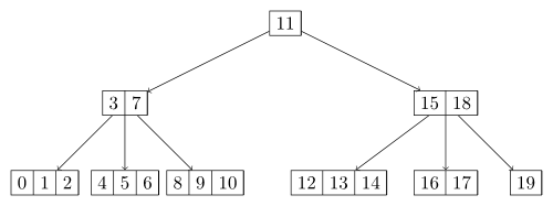 B-Baum der Ordnung 3