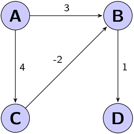 Minimales Beispiel für einen Graphen, bei dem der Dijkstra-Algorithmus fehlschlägt.