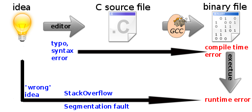 An intermediate guide to debugging C code with online GDB C