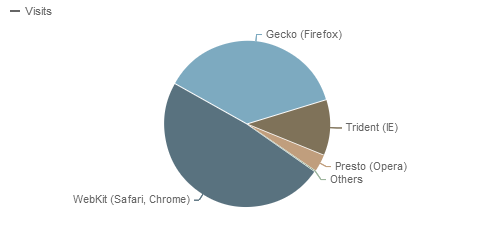 Browser families - Piwik Statistics 2012