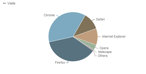 Browsers - Piwik Statistics 2012
