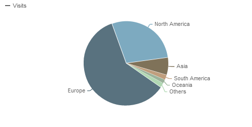 Continent - Piwik Statistics 2012