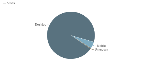 Desktop vs. Mobile - Piwik Statistics 2012