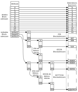 Struktur eines Inodes