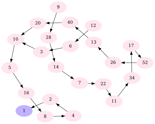 A graph for all Collatz sequences $(c^n_i)$ with $n\leq15$