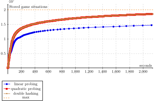 Linear probing, quadratic probing and double hashing for connect four