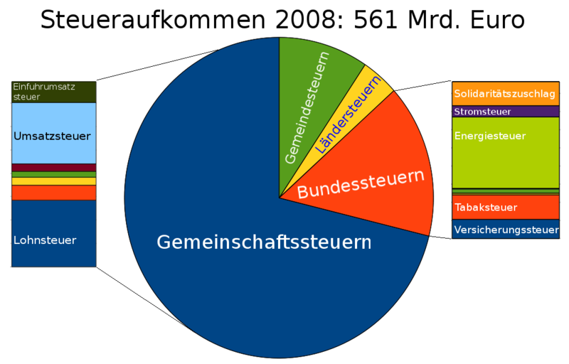 Steueraufkommen in Deutschland (Stand: 2008)