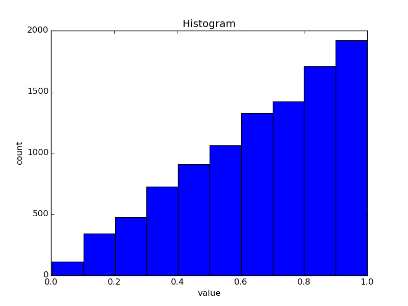 Plot of the maximum of 2 uniformly distributed variables with 10000 samples