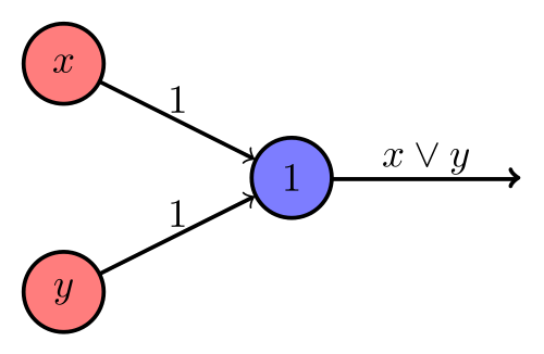 Rosenblatt-Perceptron which realizes logical or
