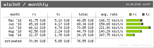 Internet traffic of May, June, July, August