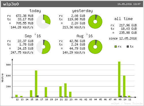 Internet traffic of August