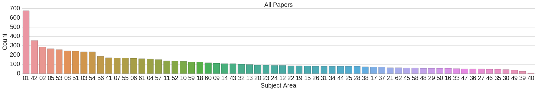 NIPS 2016 areas submitted