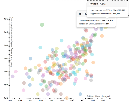 R seems to have a pretty active community according to langpop