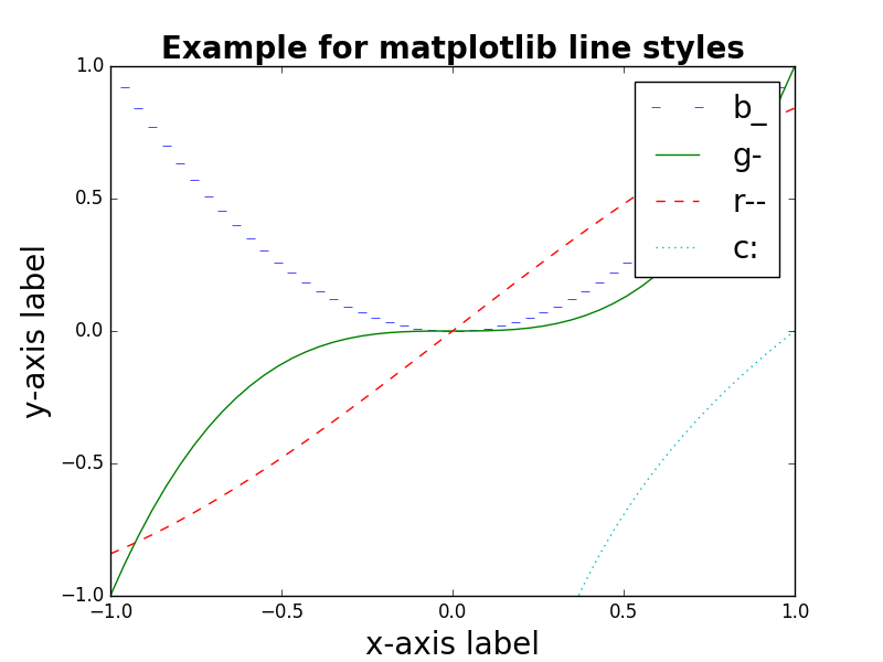 Matplotlib line styles
