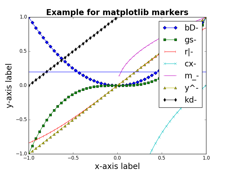 How To Add Markers To A Graph Plot In Matplotlib With Python Images