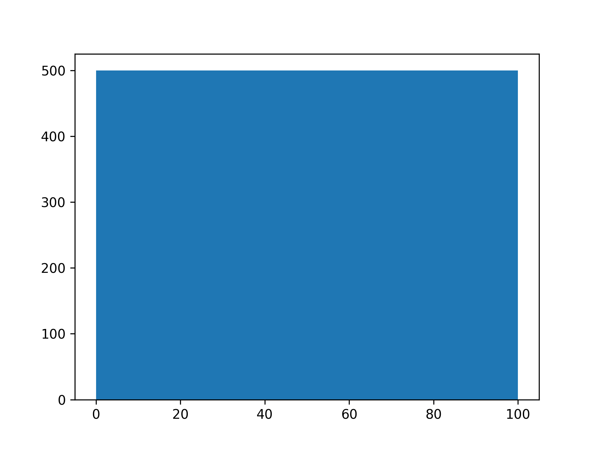 Distribution of the CIFAR 100 training data.