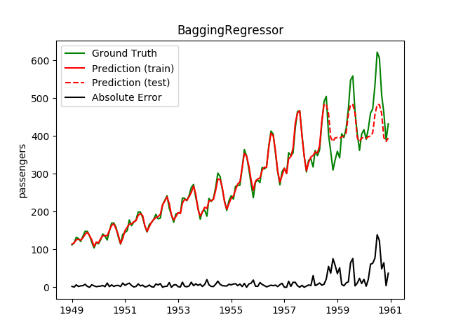 BaggingRegressor for extrapolation.
