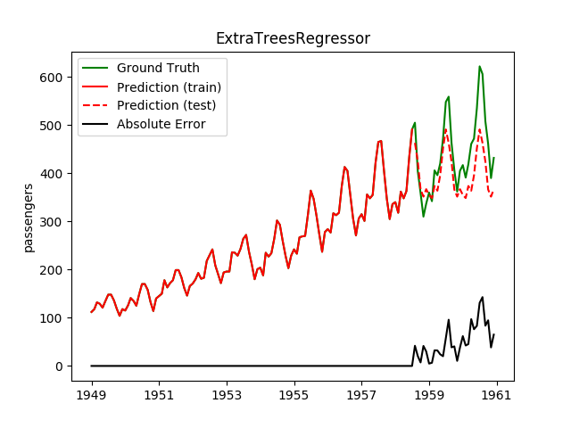 ExtraTreesRegressor for extrapolation.
