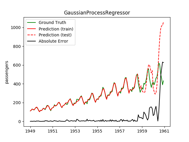 GaussianProcessRegressor for extrapolation.