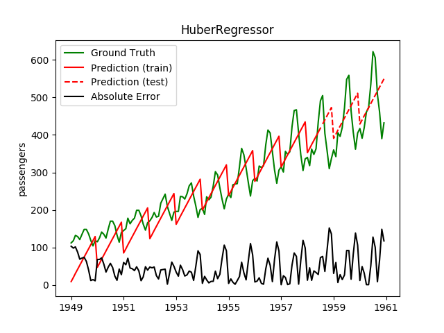 HuberRegressor for extrapolation.