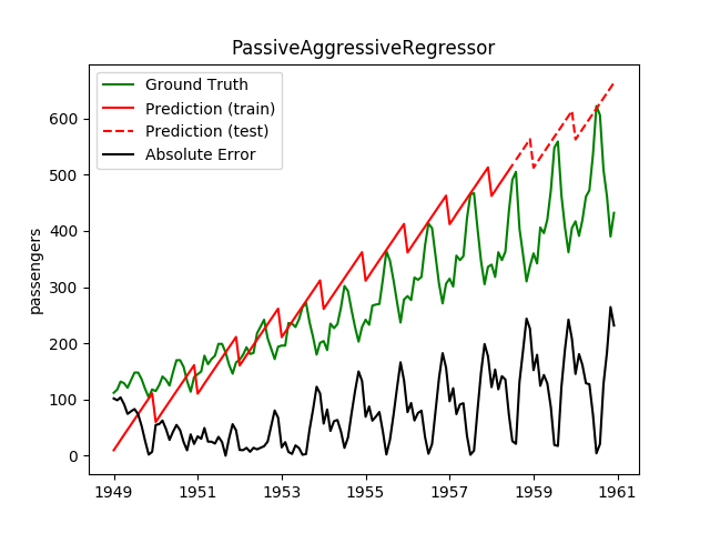 PassiveAggressiveRegressor for extrapolation.