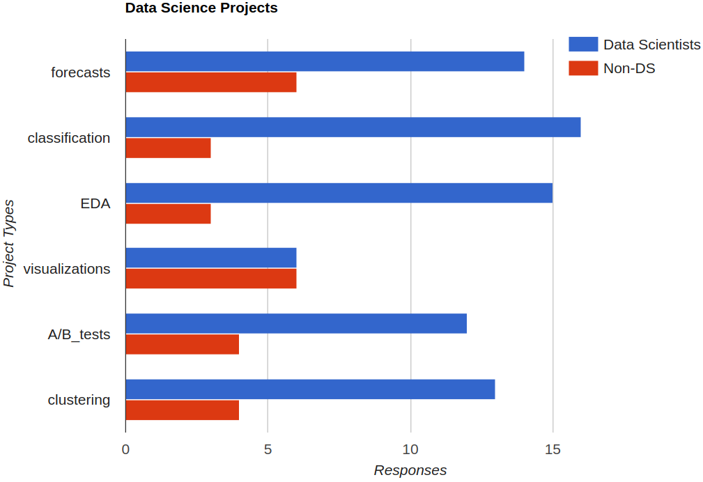 basic data science projects