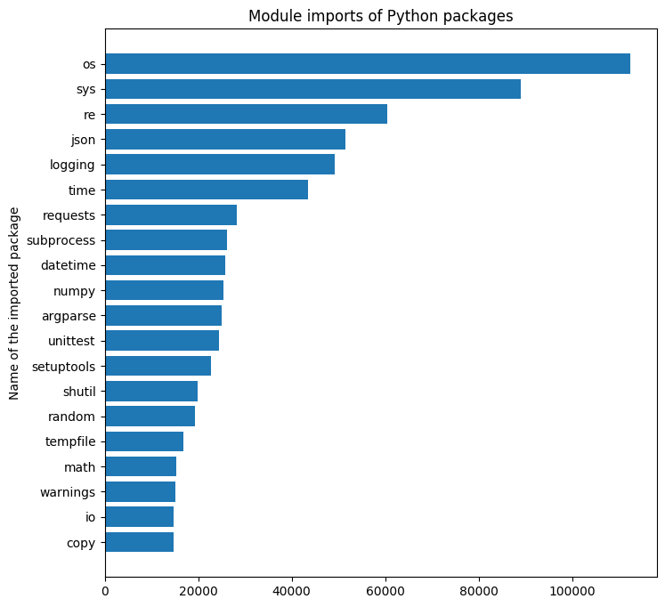 Module imports of Python packages