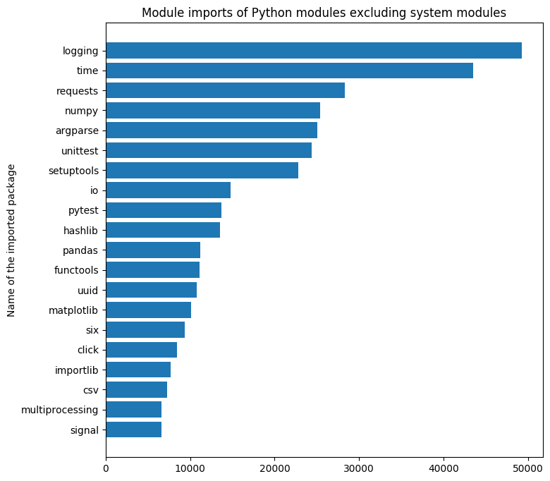 Module imports of Python modules excluding system modules