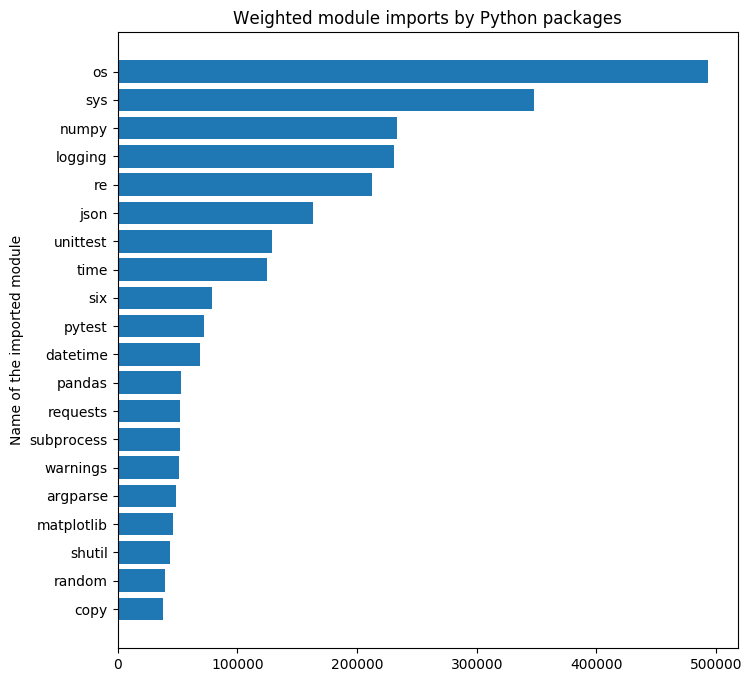 Weighted module imports by Python packages
