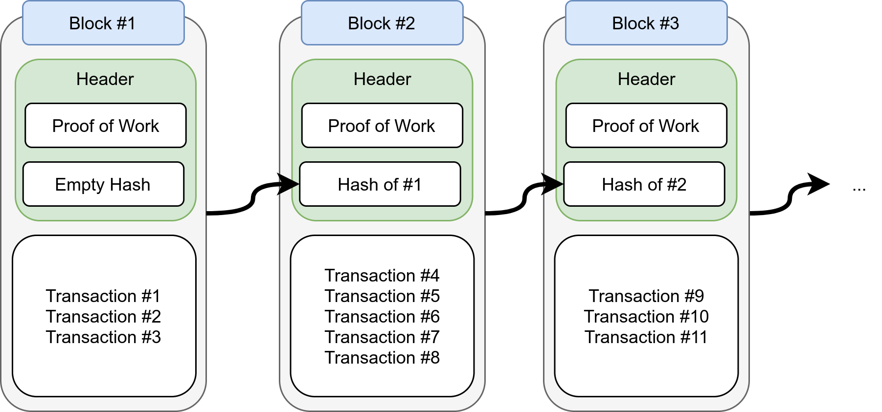 An example of a blockchain. Image by Martin Thoma.