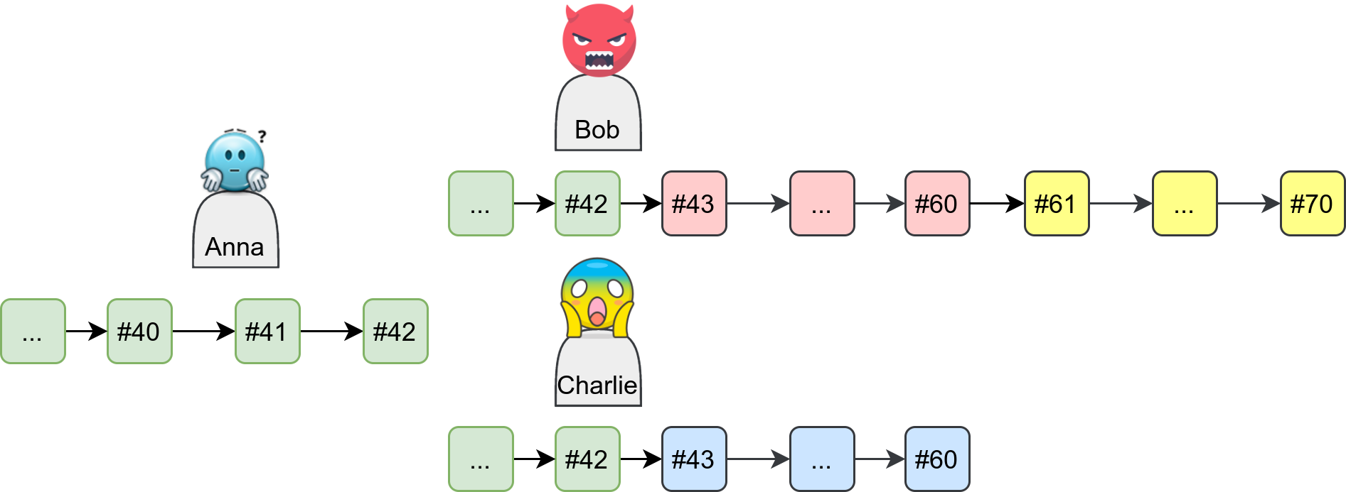 Anna sees new transactions from Bob and Charlie. They all have the same green blocks, but Bob discarded the blue blocks in which he sent money to Charlie. He created the red and the yellow ones to fool Anna. Image by Martin Thoma