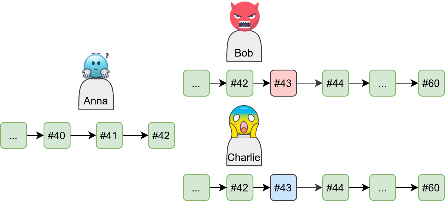 Anna sees the same number of new transactions from Bob and Charlie, but transaction #43 is different. Bob tries to tamper with the amount he sent Charlie. Image by Martin Thoma
