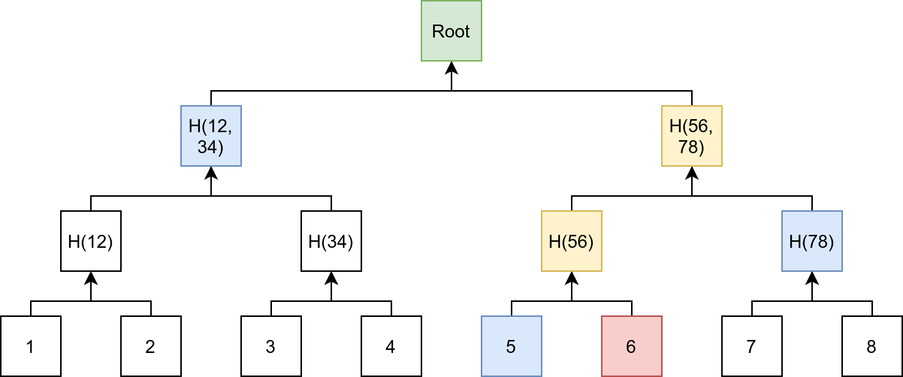 A Merkle Tree is a binary tree with the data at the leaf nodes. All inner nodes are hashes.