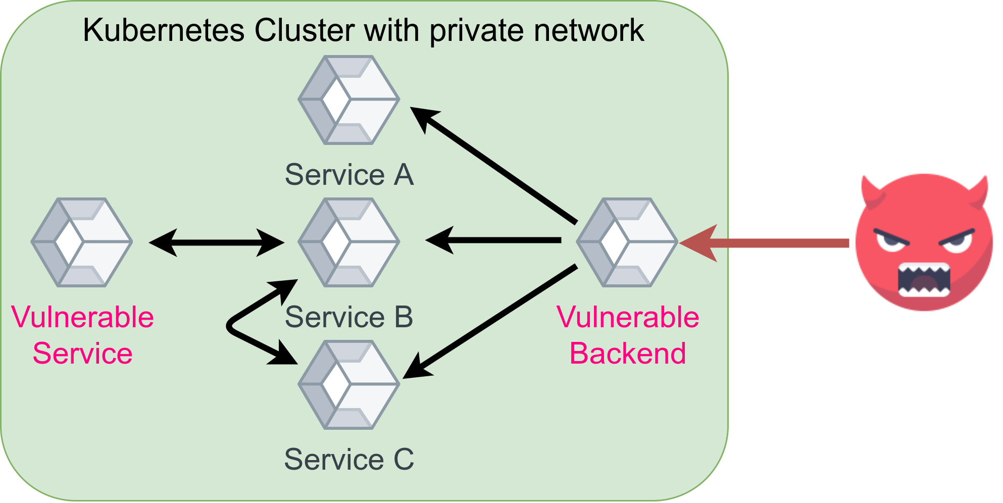 Scenario how an attacker is blocked by a controlled network communication / inter container communication. Image by Martin Thoma
