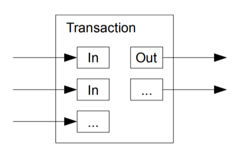 Visualization of a transaction. Image by Satoshi Nakamoto (Bitcoin: A Peer-to-Peer Electronic Cash System)