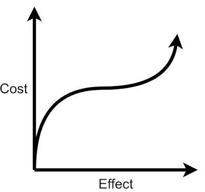 Vertical scaling is pretty cheap in every respect when you start with a tiny machine. For example, the difference from a Raspberry Pi to a small PC is huge in computational power, but the cost is very small. At some point, improving the power even a tiny bit makes the machine way more expensive. Image by Martin Thoma