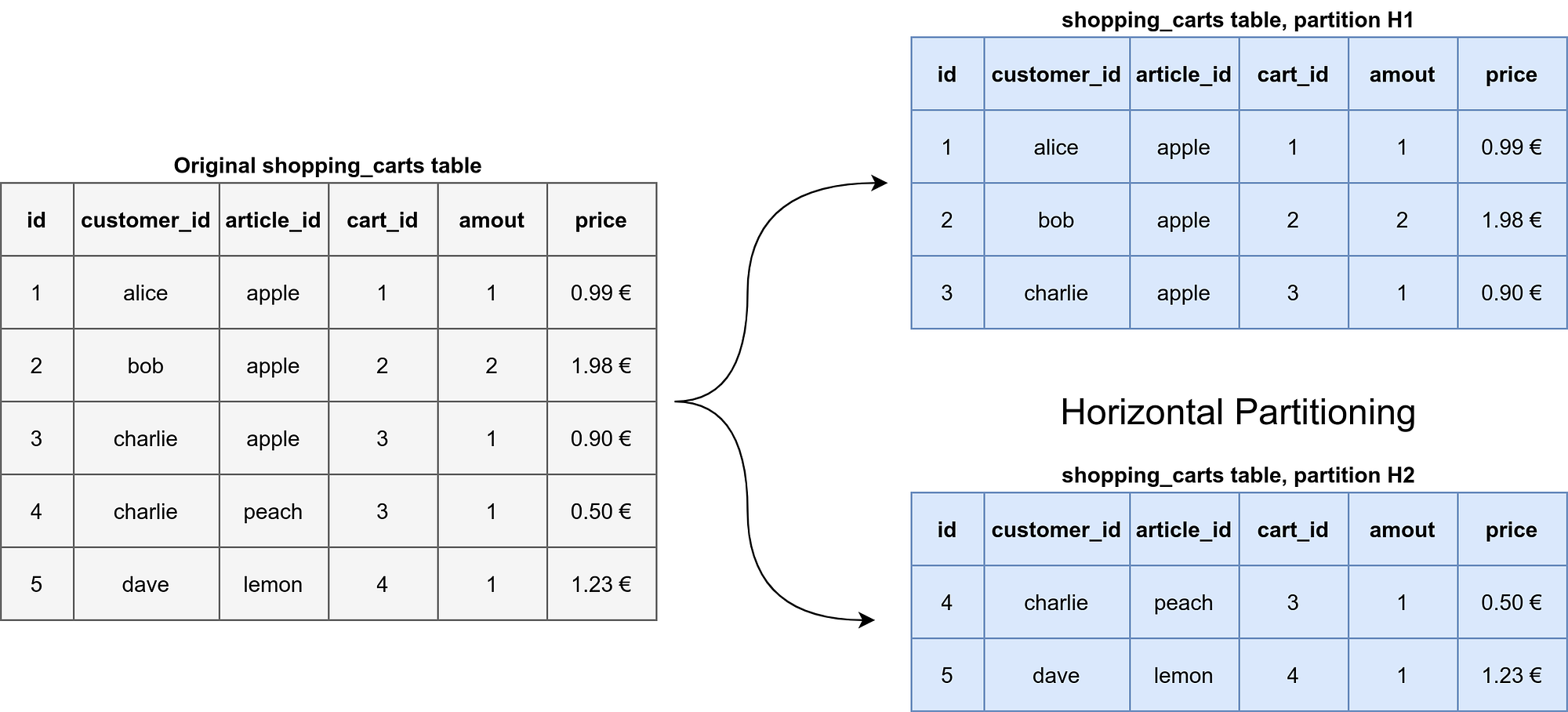Conceptual example for horizontal partitioning. Image by Martin Thoma.