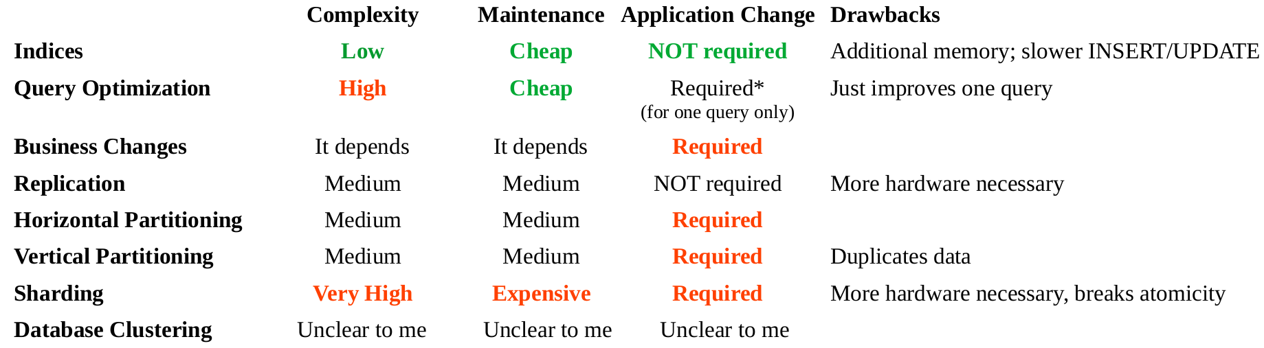 Summary of the eight database speed-up techniques